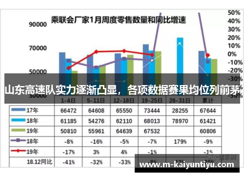 山东高速队实力逐渐凸显，各项数据赛果均位列前茅