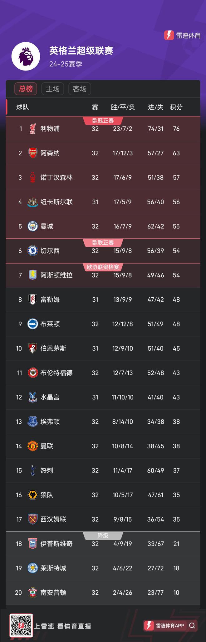 利物浦客场一胜，继续领跑积分榜