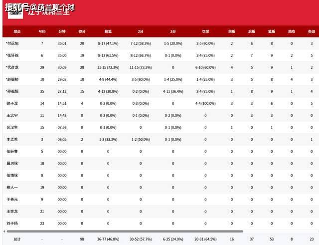 辽宁队大胜对手，势不可挡稳步前进的简单介绍